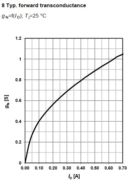 Figure 12. Typical forward transconductance for MOSFET BSP149, from Infineon.