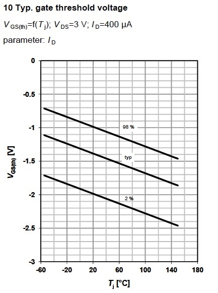 Figure 13. Gate threshold voltage for MOSFET BSP149, from Infineon.