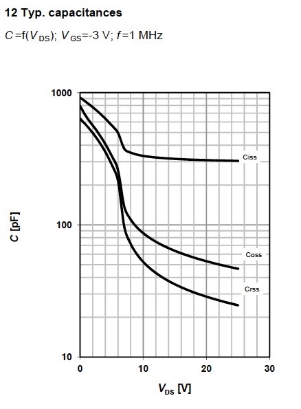 Figure 14. Capacitances graph for MOSFET BSP149, from Infineon.