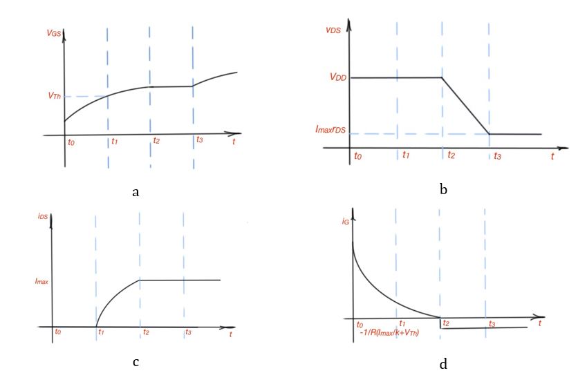 Figure 2. Time dependences of currents and voltages for turn-on process of power MOSFETs.