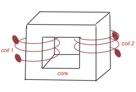 A schematic depiction of a magnetic transformer.