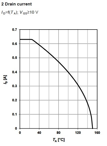 Figure 4. Drain current for the depletion MOSFET BSP149, from Infineon.