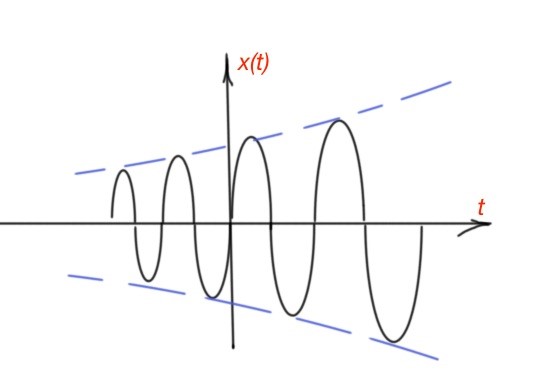 Figure 5. The sinusoidal is inscribed in the increasing exponential function.