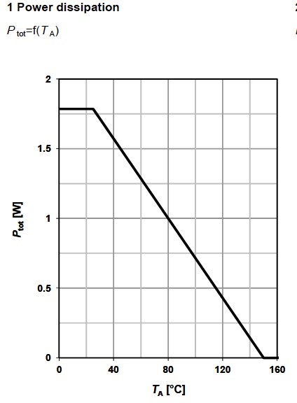 Figure 5. Power dissipation for the depletion MOSFET BSP149, from Infineon.