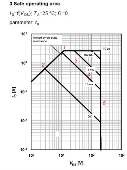 Figure 6. The Safety Operating Area (SOA) for N-ty depletion MOSFET BSP149, from Infineon