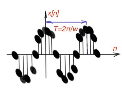 Figure 7. The discrete-time periodic function