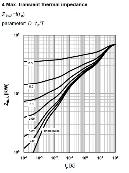 Figure 7. Maximum transit thermal impedance for MOSFET BSP149, from Infineon.