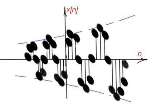 Classification of signals