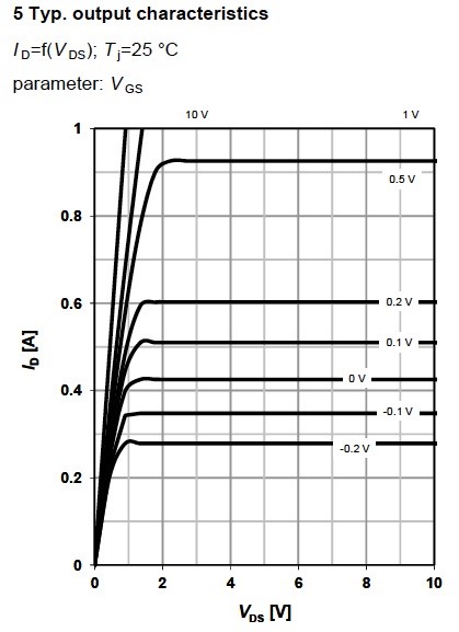 Figure 8. Typical output characteristics for MOSFET BSP149, from Infineon