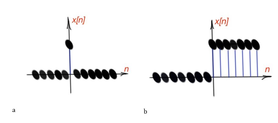 Figure 9. Discrete-time impulse-unit (a) and step-unit (b) functions.