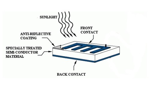 Figure 1. Model of the solar cell structure.