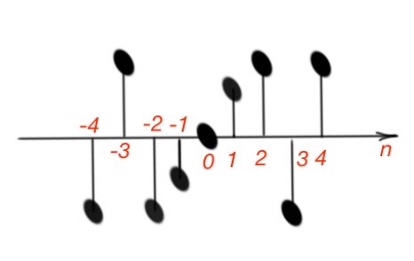 The mathematical representation of the discrete-time function x[n].