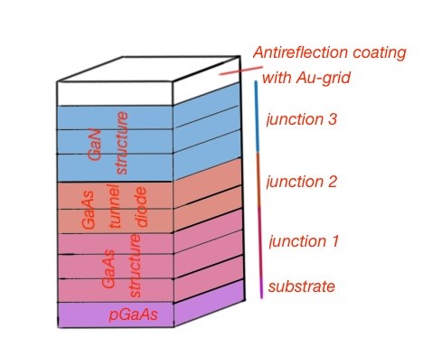 Figure 2. The layer model of the semiconductor components of solar cells.
