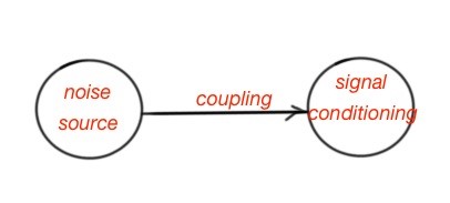 Figure 3. The scheme of a measument system, and noise interpretation.