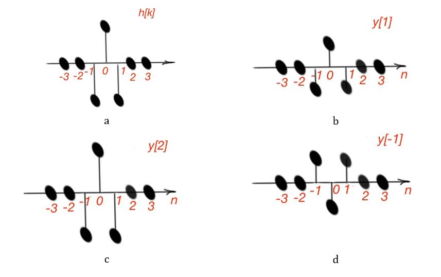 What is discrete LTI system?