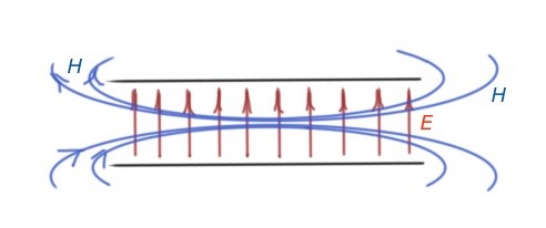 Figure 2.TEM fields in the parallel plane transmission line.