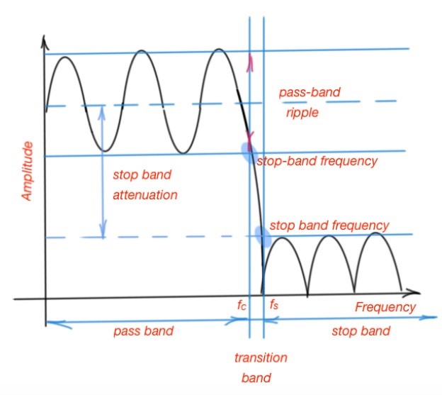 The key parameters of a filter