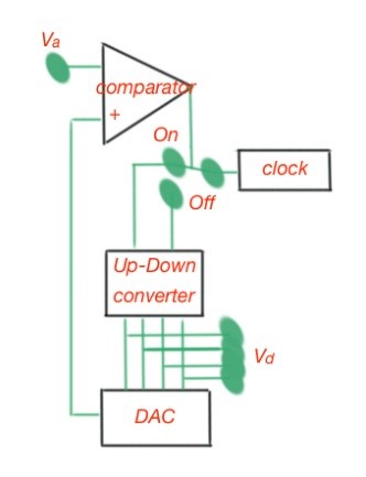 ad and da conversion explained