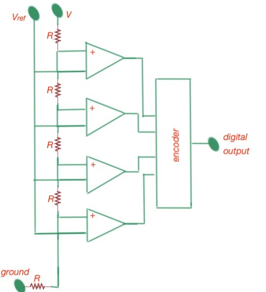 Figure 4. The simplified bock-diagram of flash AD