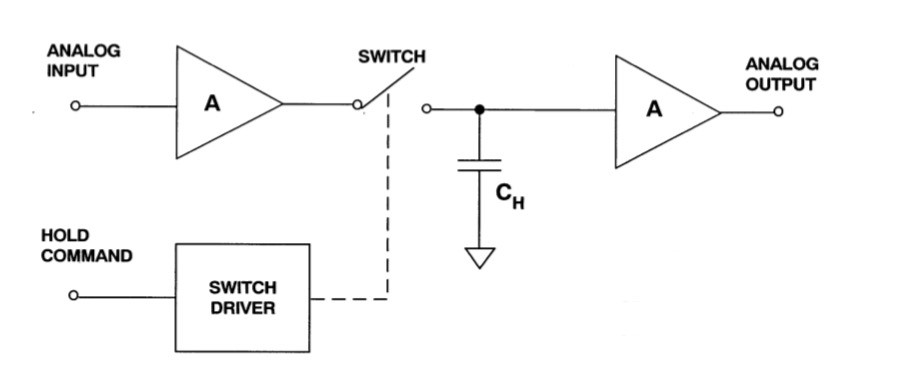 Figure 5. A block structure of a sample and hold circuit - MT-090, Analogue Devices.