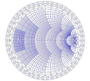 The Smith Chart (used for impedance matching)