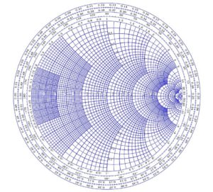 The Smith Chart (used for impedance matching)