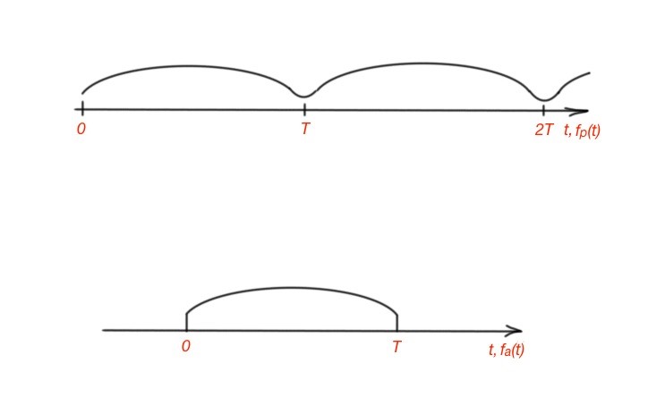 fourier transform for continuous signal