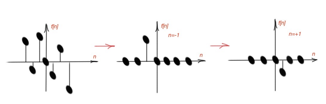 properties of LTI system