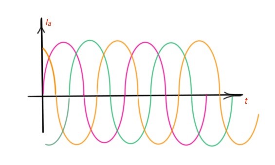 AC machine currents