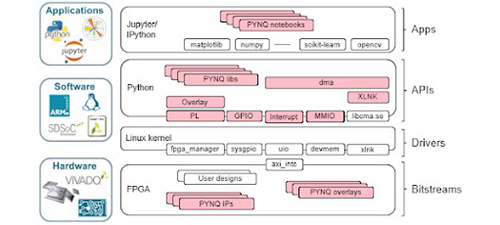 Pynq xilinx framework