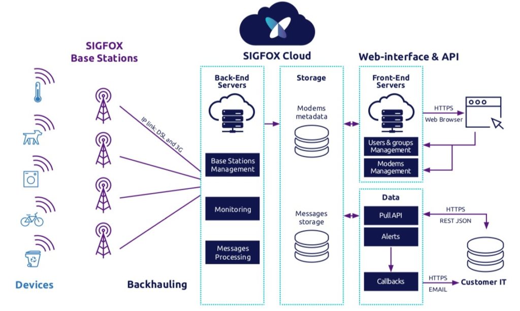 What is SigFox technology?