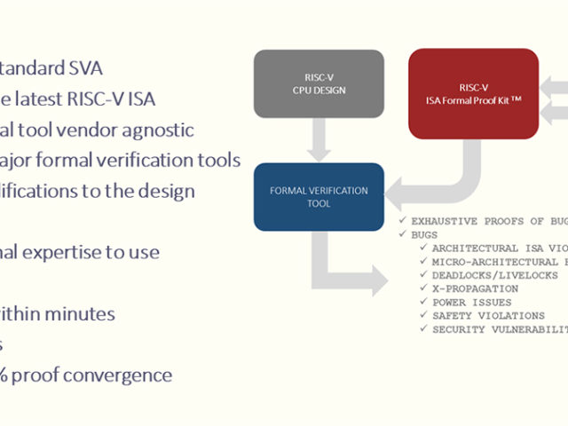 Axiomising RISC-V processors through formal verification