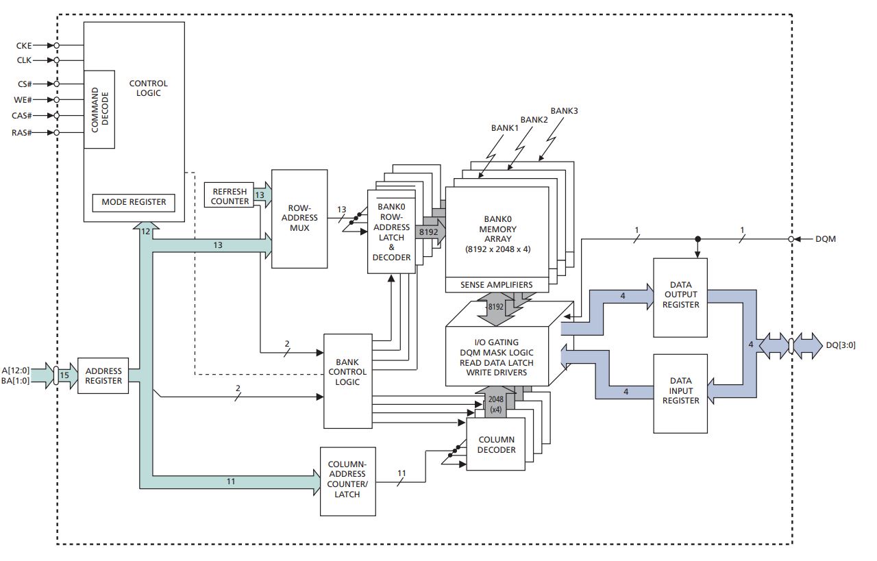What is synchronous DRAM memory