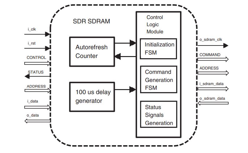 SDR SDRAM Functional Block Diagram