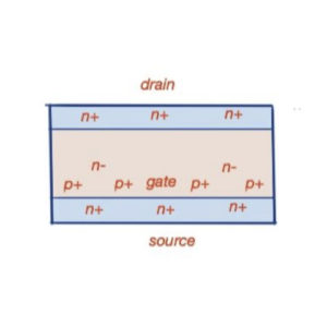 Static induction transistor construction